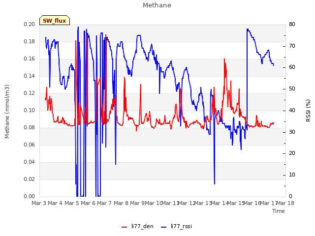 plot of Methane