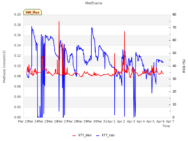 plot of Methane