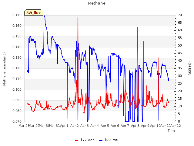 plot of Methane