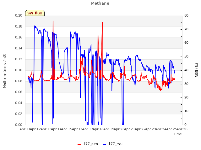 plot of Methane
