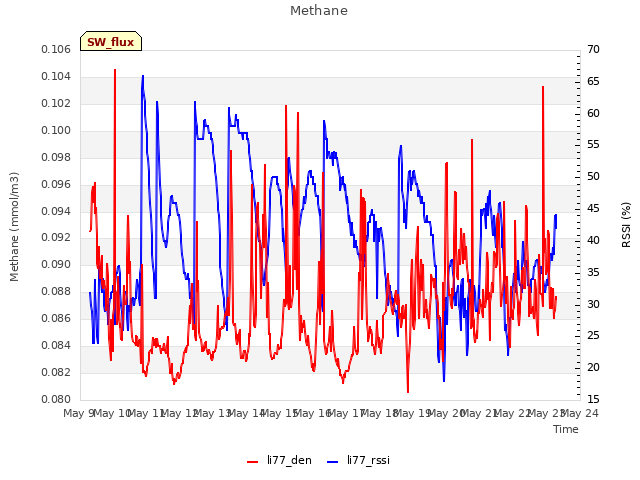 plot of Methane
