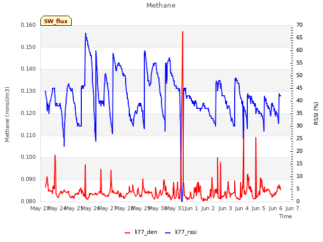 plot of Methane