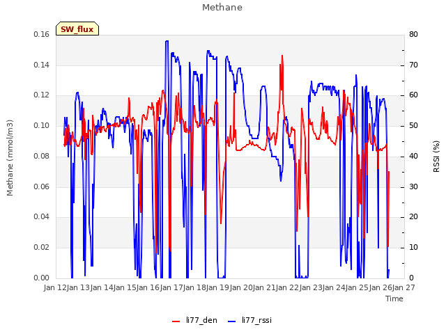 plot of Methane