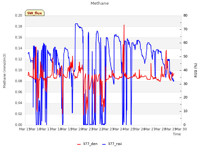 plot of Methane