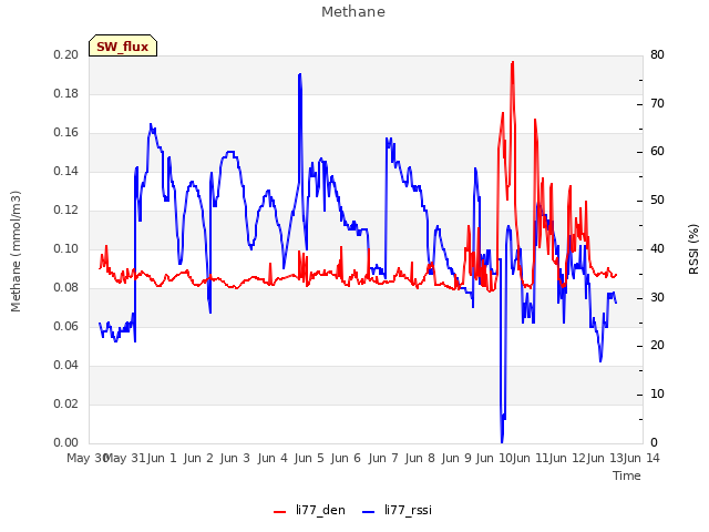 plot of Methane