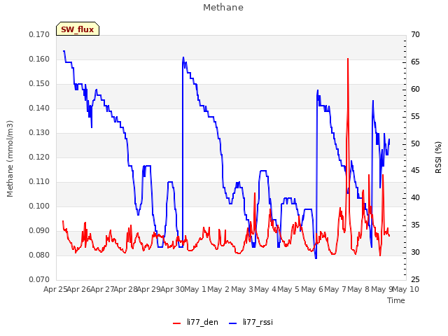plot of Methane