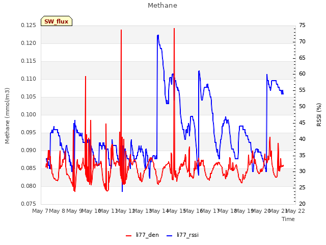 plot of Methane