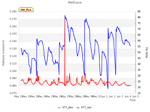 plot of Methane