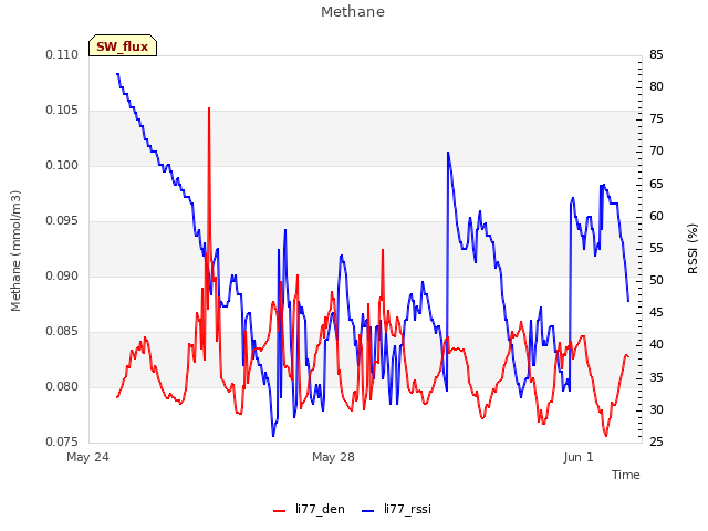 Explore the graph:Methane in a new window