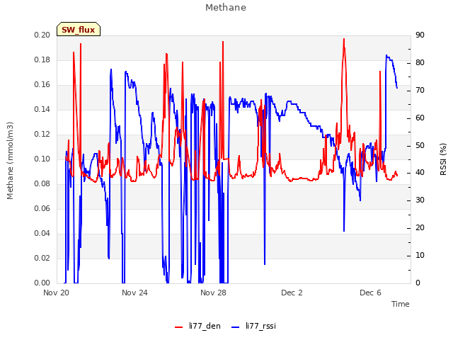 Explore the graph:Methane in a new window
