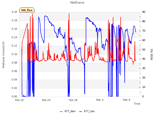 Explore the graph:Methane in a new window