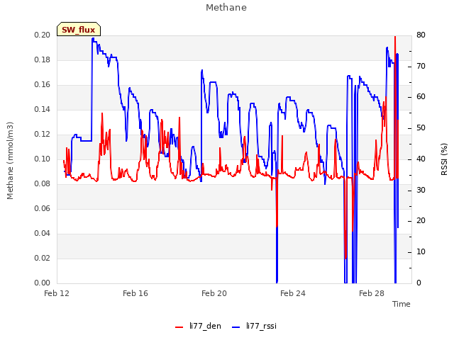 Explore the graph:Methane in a new window