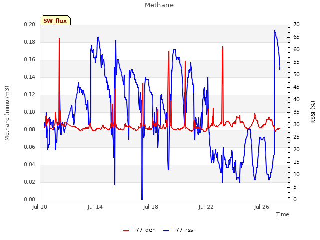 Explore the graph:Methane in a new window
