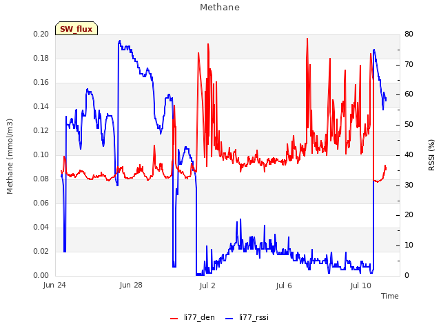 Explore the graph:Methane in a new window