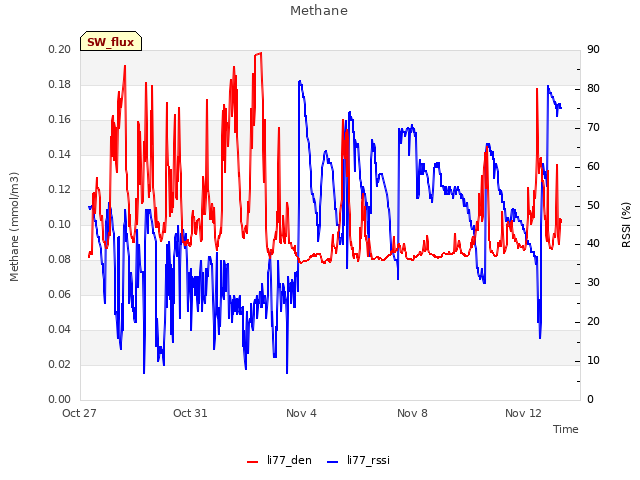 Explore the graph:Methane in a new window