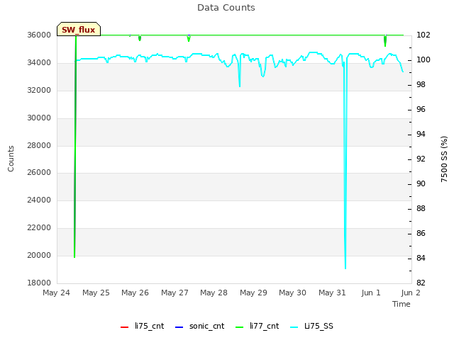 plot of Data Counts