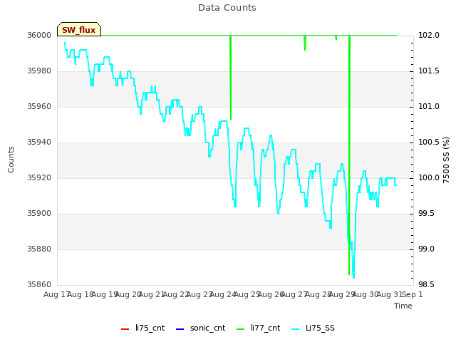 plot of Data Counts