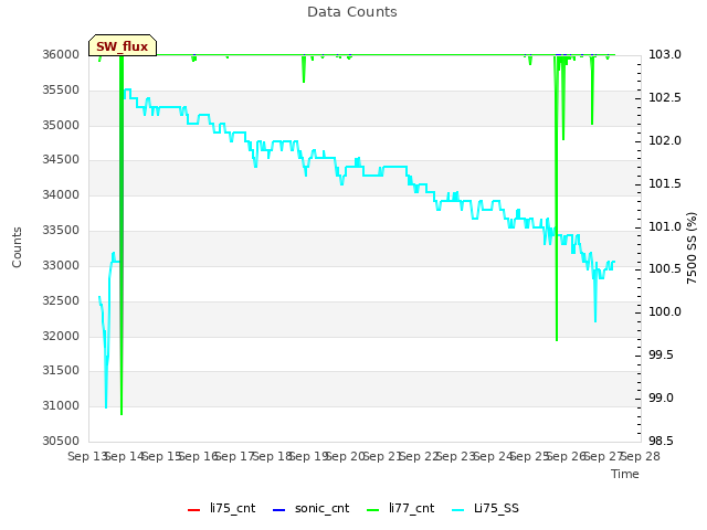 plot of Data Counts