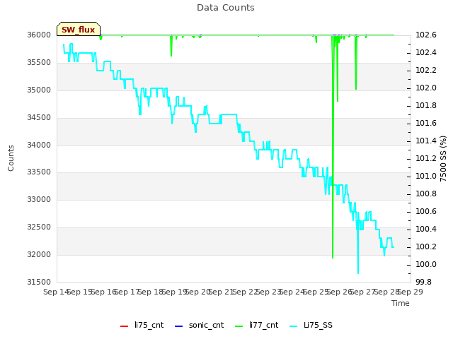 plot of Data Counts