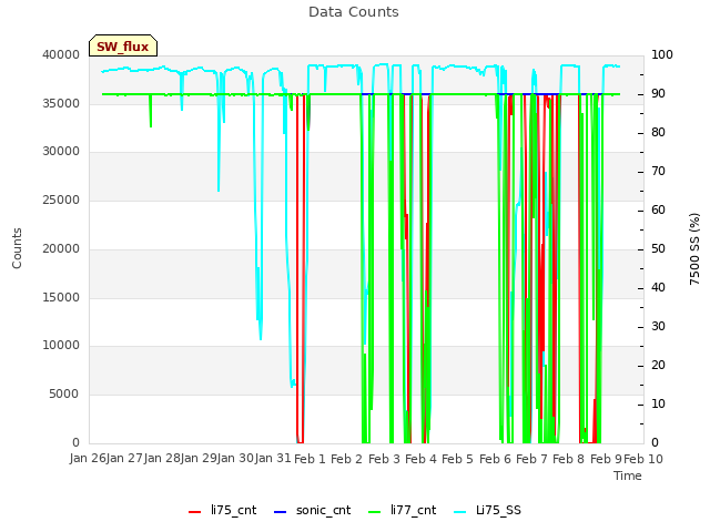 plot of Data Counts