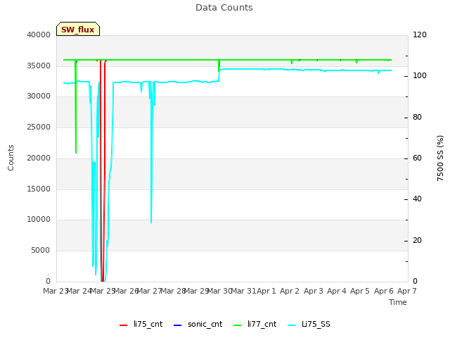 plot of Data Counts