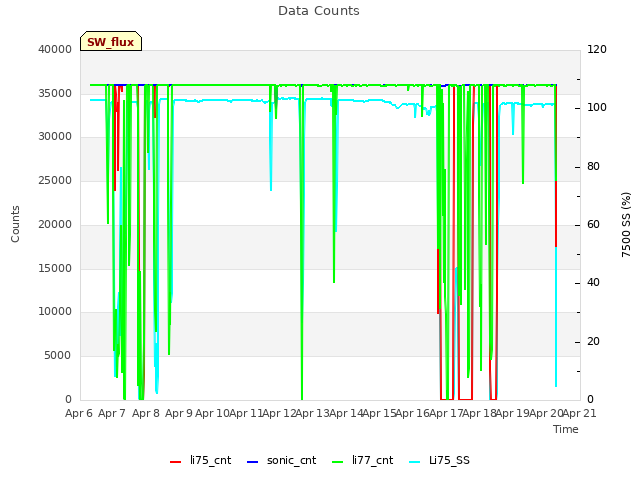 plot of Data Counts