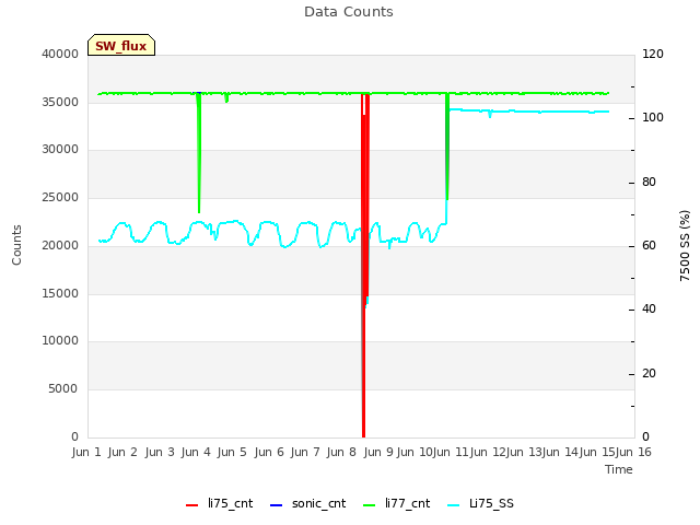 plot of Data Counts