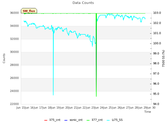 plot of Data Counts