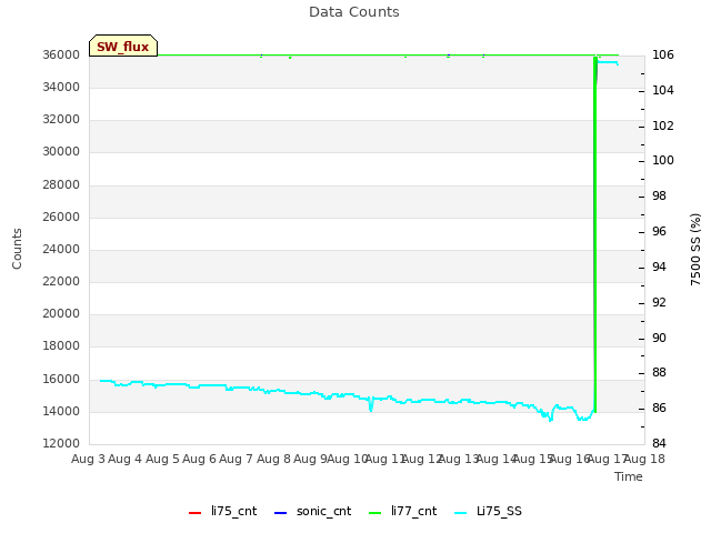 plot of Data Counts