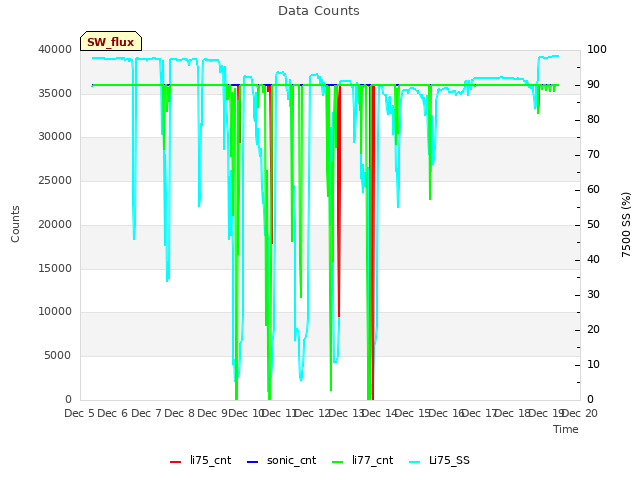 plot of Data Counts