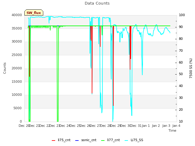 plot of Data Counts