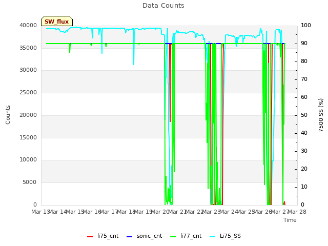 plot of Data Counts