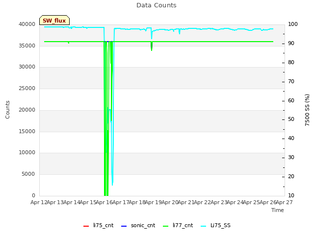 plot of Data Counts