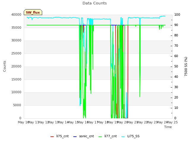 plot of Data Counts