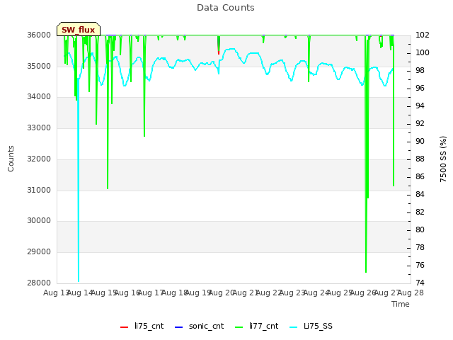 plot of Data Counts