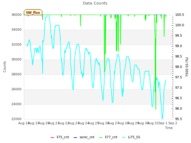 plot of Data Counts