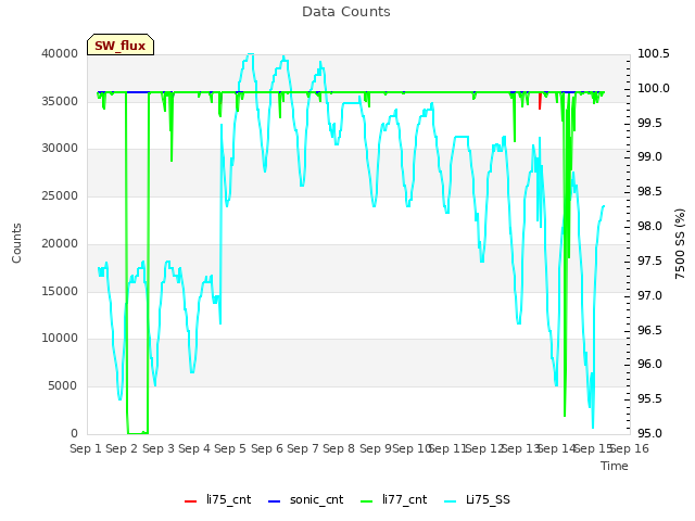 plot of Data Counts
