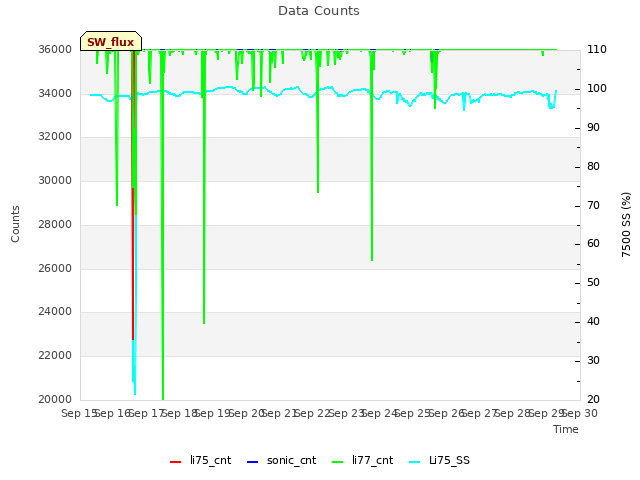 plot of Data Counts