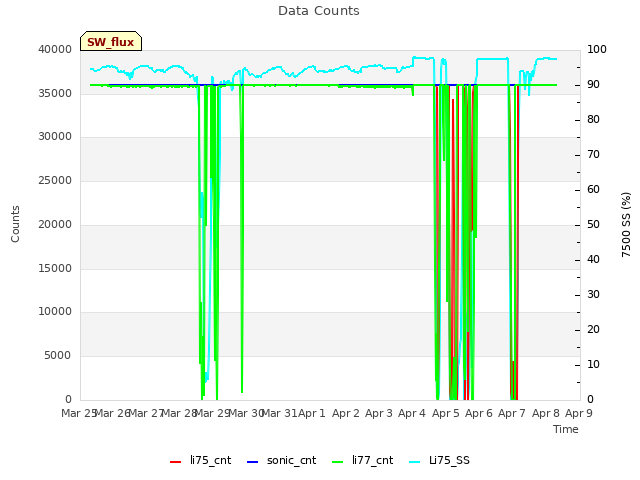 plot of Data Counts