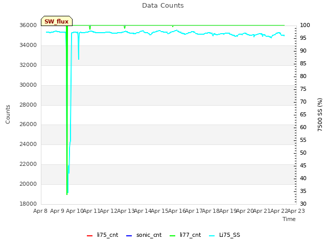 plot of Data Counts