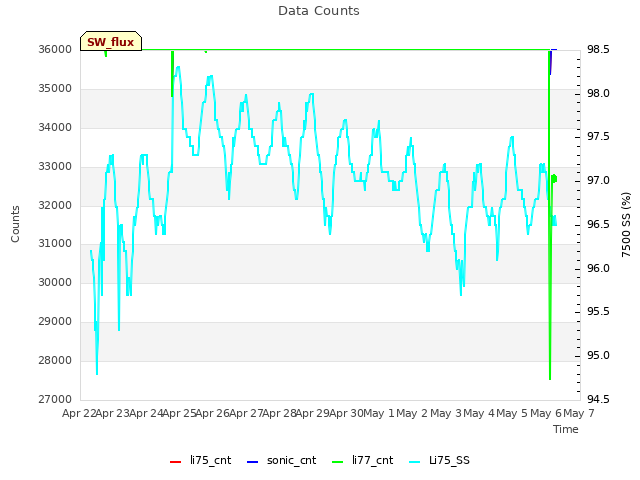 plot of Data Counts