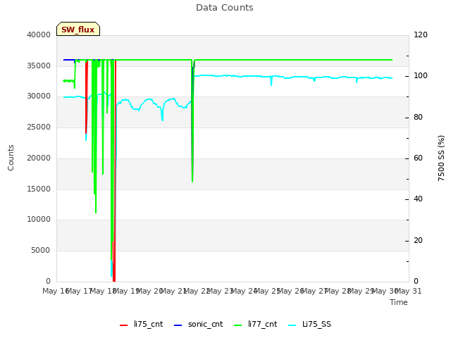 plot of Data Counts