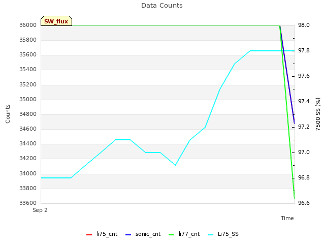 plot of Data Counts