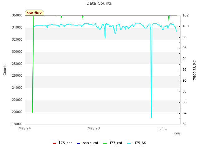 Explore the graph:Data Counts in a new window