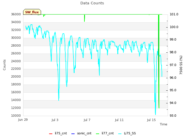 Explore the graph:Data Counts in a new window