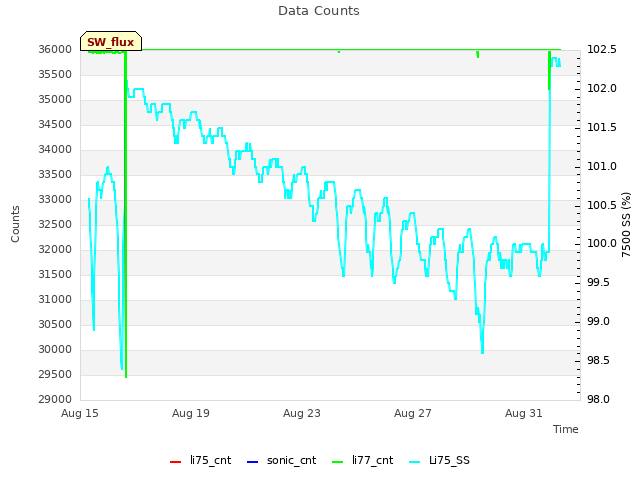 Explore the graph:Data Counts in a new window