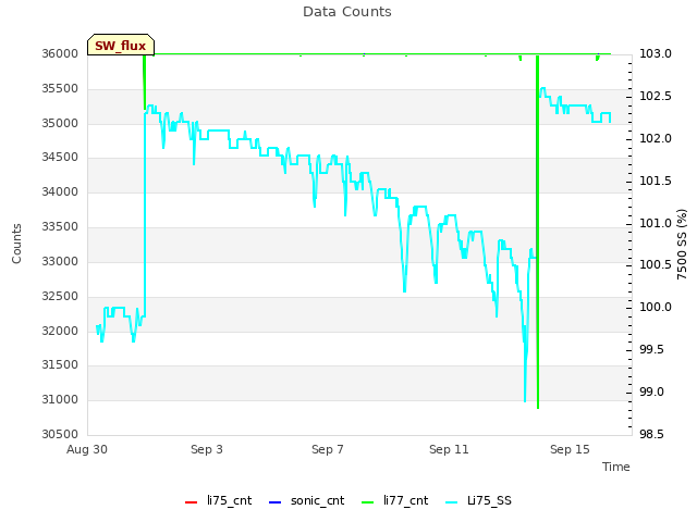 Explore the graph:Data Counts in a new window