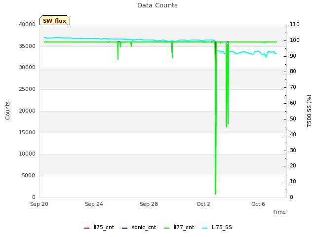Explore the graph:Data Counts in a new window