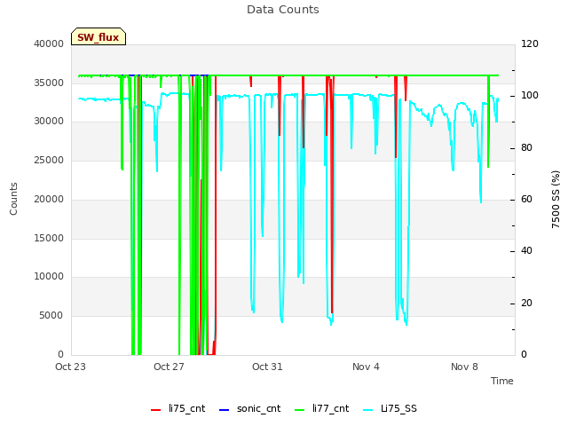 Explore the graph:Data Counts in a new window