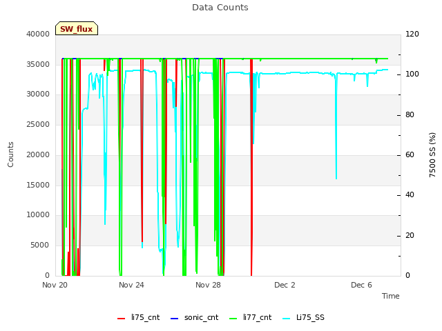 Explore the graph:Data Counts in a new window
